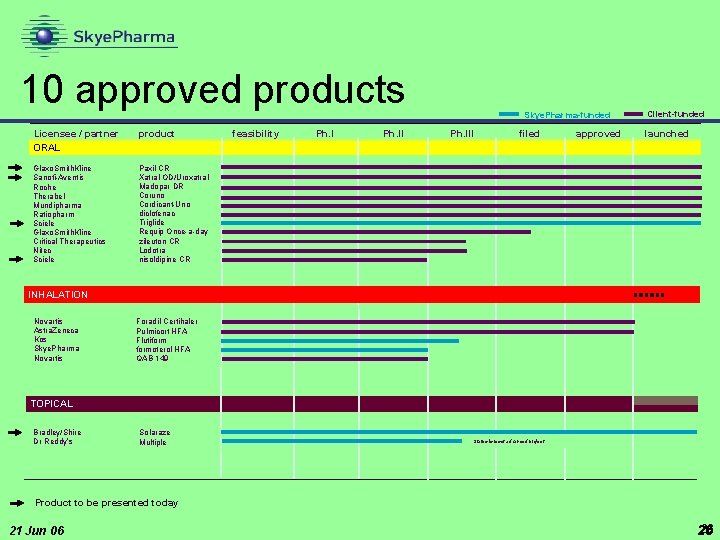 10 approved products Licensee / partner ORAL product Glaxo. Smith. Kline Sanofi-Aventis Roche Therabel