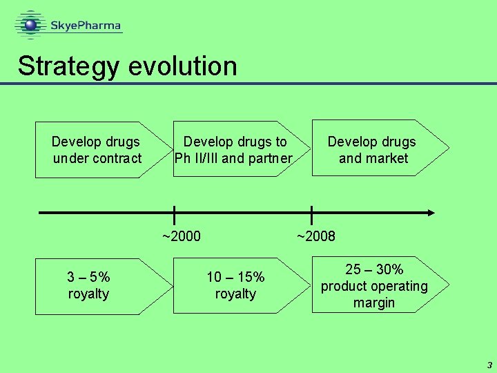 Strategy evolution Develop drugs under contract Develop drugs to Ph II/III and partner ~2000