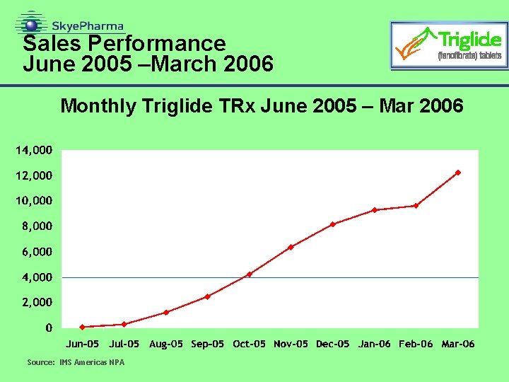 Sales Performance June 2005 –March 2006 Monthly Triglide TRx June 2005 – Mar 2006