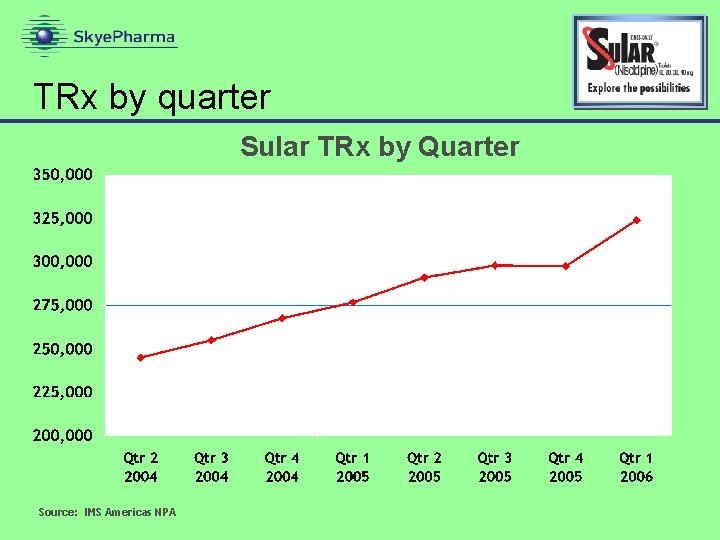 TRx by quarter Sular TRx by Quarter Source: IMS Americas NPA 