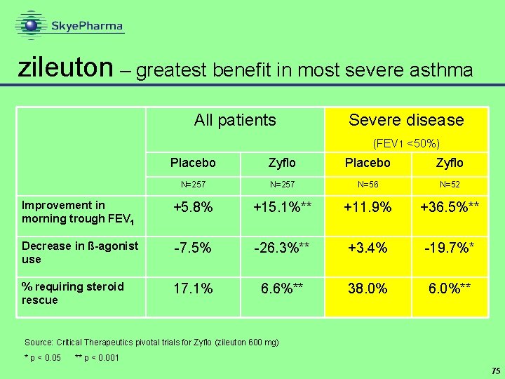 zileuton – greatest benefit in most severe asthma All patients Severe disease (FEV 1