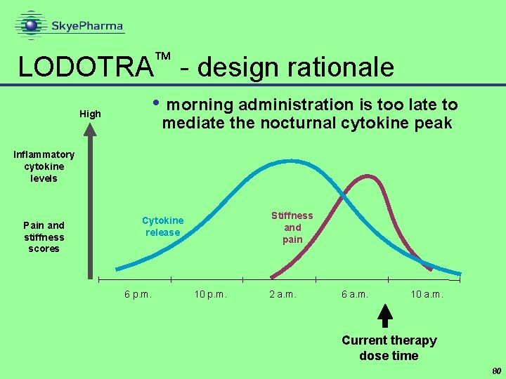 ™ LODOTRA - design rationale • morning administration is too late to High mediate