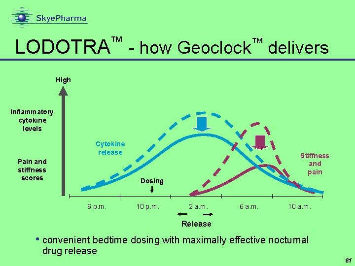 ™ LODOTRA - how Geoclock delivers ™ High Inflammatory cytokine levels Cytokine release Pain