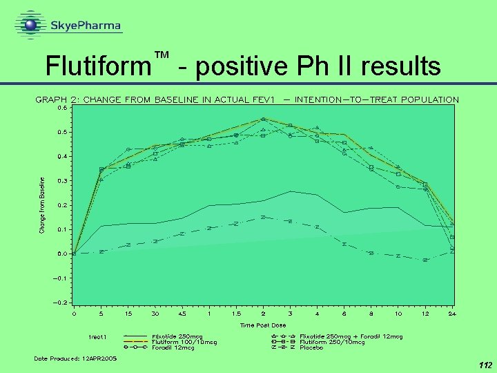 ™ Flutiform - positive Ph II results 112 