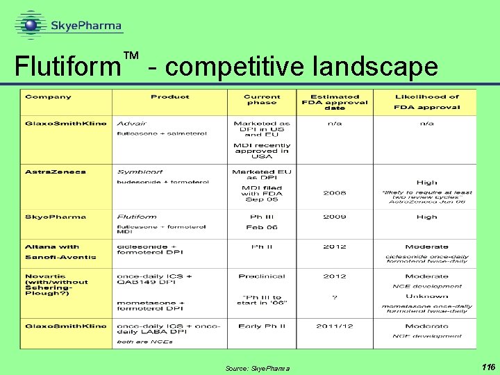 ™ Flutiform - competitive landscape Source: Skye. Pharma 116 
