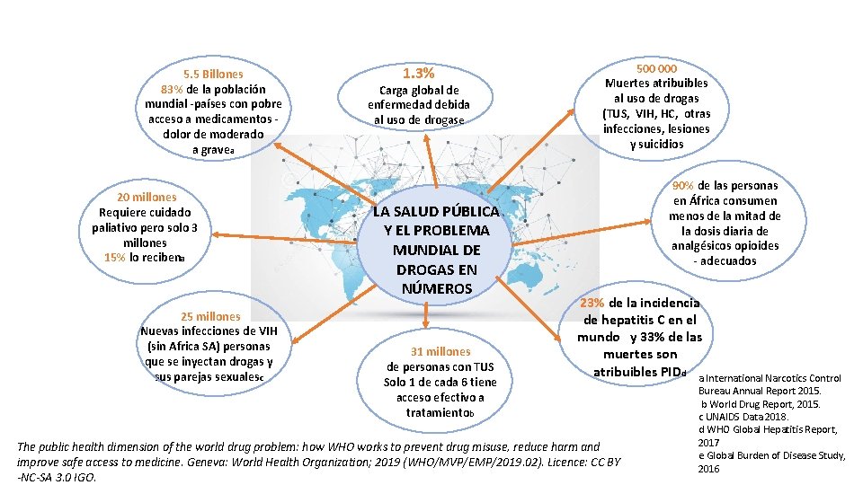 5. 5 Billones 83% de la población mundial ‐países con pobre acceso a medicamentos