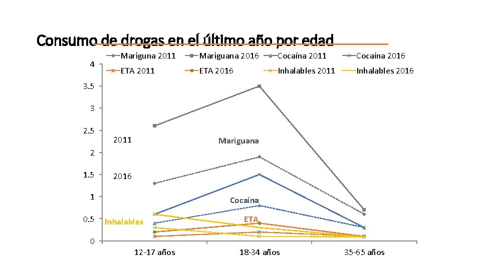 Consumo de drogas en el último año por edad 4 Mariguna 2011 Mariguana 2016