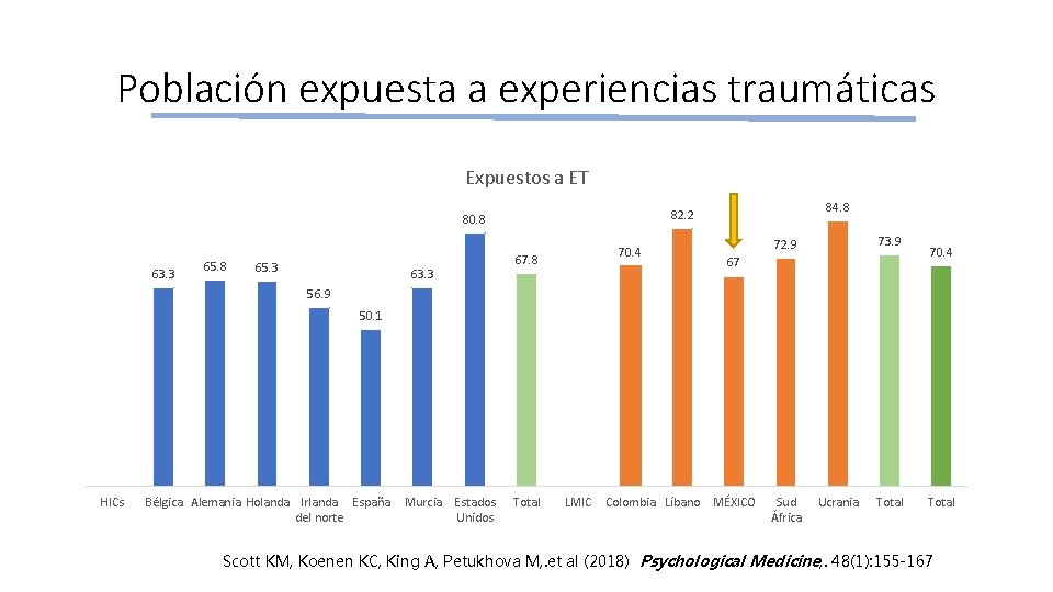 Población expuesta a experiencias traumáticas Expuestos a ET 63. 3 65. 8 65. 3
