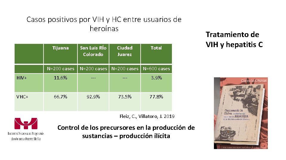 Casos positivos por VIH y HC entre usuarios de heroínas Tijuana N=200 cases San