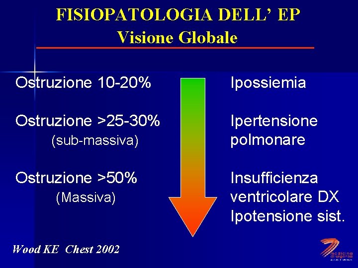 FISIOPATOLOGIA DELL’ EP Visione Globale Ostruzione 10 -20% Ipossiemia Ostruzione >25 -30% Ipertensione polmonare