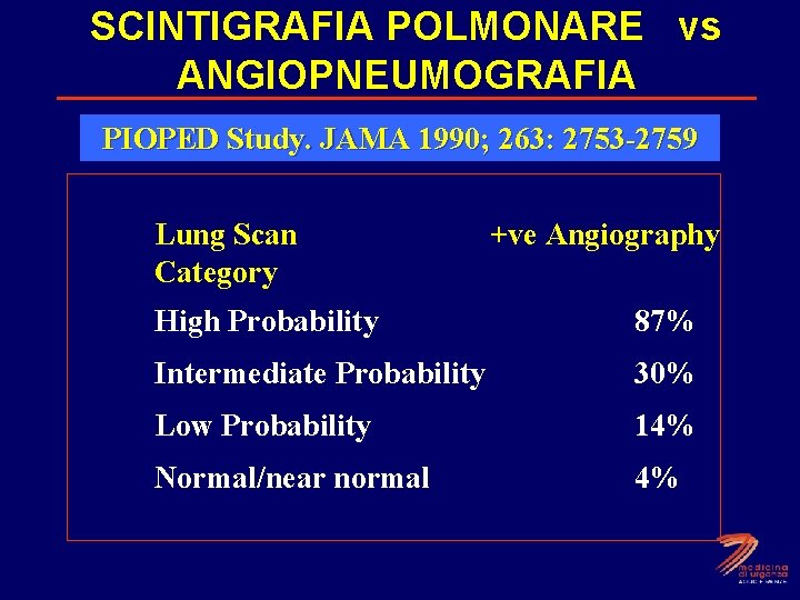 SCINTIGRAFIA POLMONARE vs ANGIOPNEUMOGRAFIA PIOPED Study. JAMA 1990; 263: 2753 -2759 Lung Scan Category