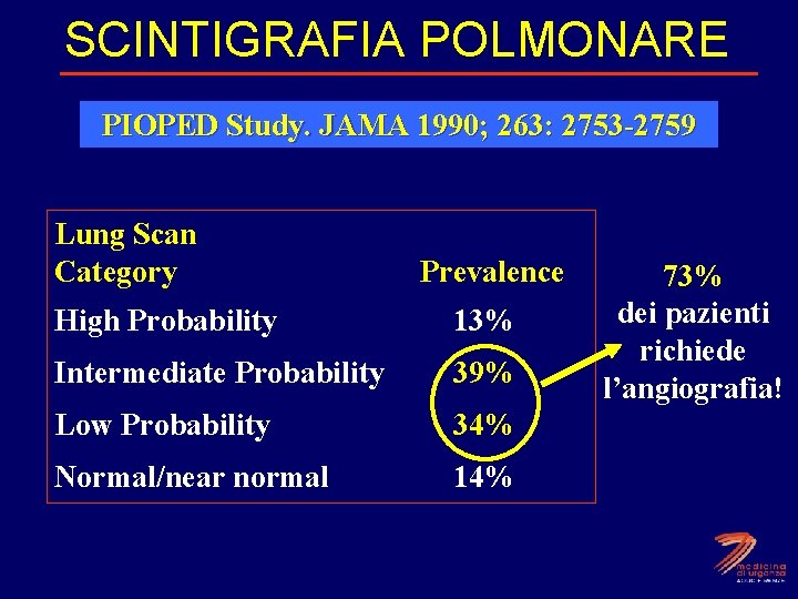 SCINTIGRAFIA POLMONARE PIOPED Study. JAMA 1990; 263: 2753 -2759 Lung Scan Category Prevalence High