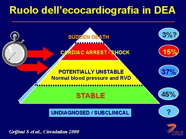 Ruolo dell’ecocardiografia in DEA SUDDEN DEATH 3%? CARDIAC ARREST / SHOCK 15% POTENTIALLY UNSTABLE