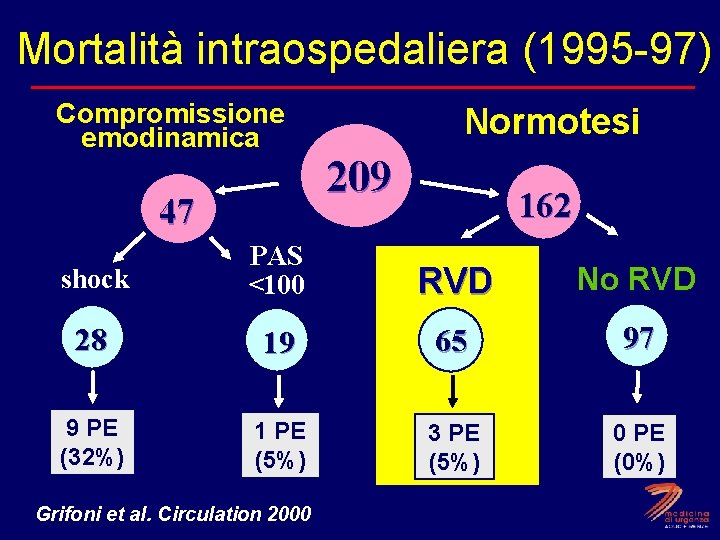 Mortalità intraospedaliera (1995 -97) Compromissione emodinamica 47 Normotesi 209 162 shock PAS <100 RVD