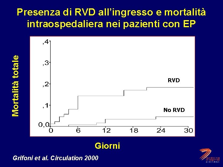 Mortalità totale Presenza di RVD all’ingresso e mortalità intraospedaliera nei pazienti con EP RVD