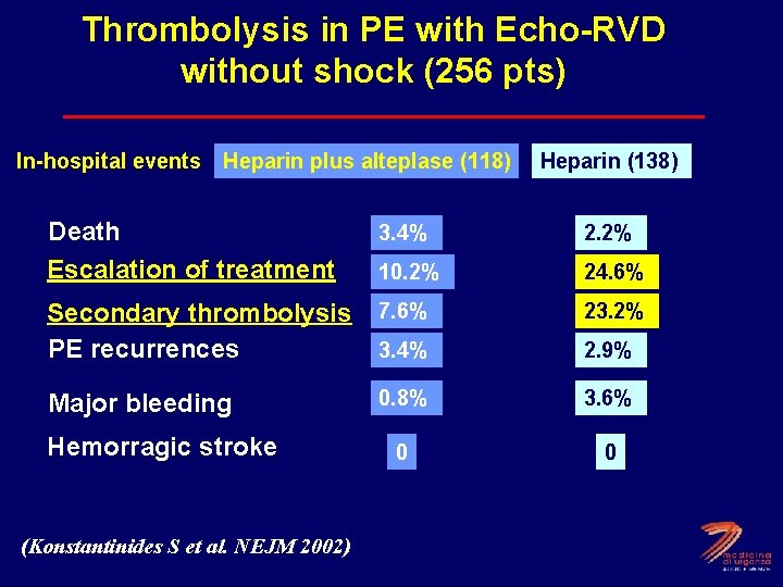 Thrombolysis in PE with Echo-RVD without shock (256 pts) In-hospital events Heparin plus alteplase