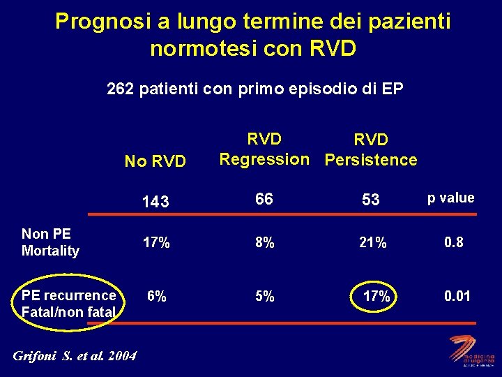 Prognosi a lungo termine dei pazienti normotesi con RVD 262 patienti con primo episodio