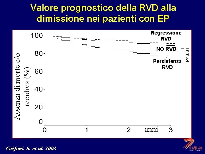 Valore prognostico della RVD alla dimissione nei pazienti con EP Assenza di morte e/o