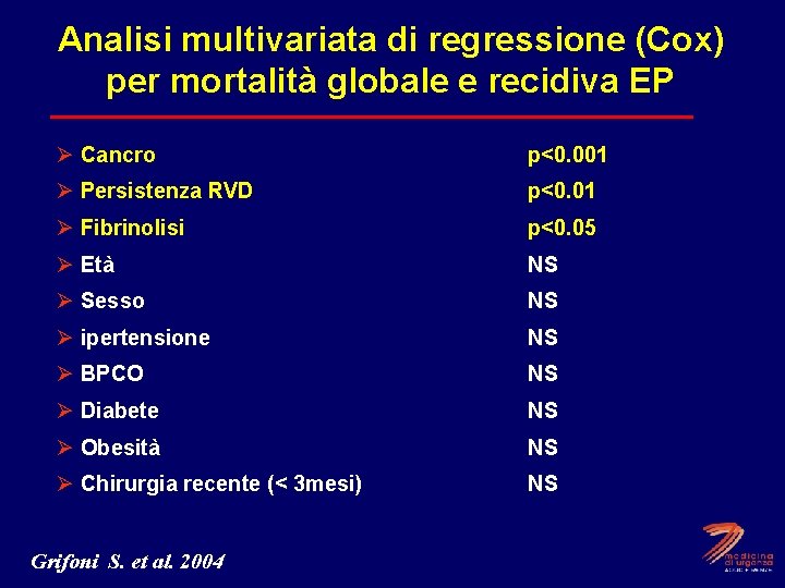 Analisi multivariata di regressione (Cox) per mortalità globale e recidiva EP Ø Cancro p<0.