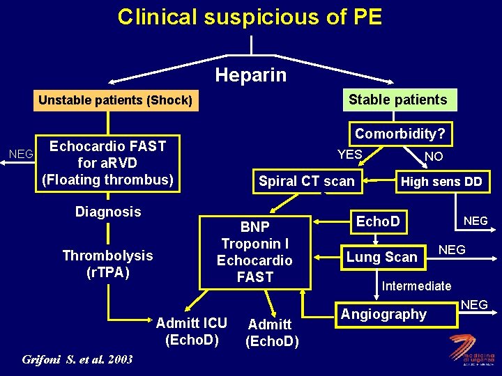 Clinical suspicious of PE Heparin Stable patients Unstable patients (Shock) NEG Comorbidity? Echocardio FAST