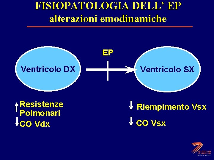 FISIOPATOLOGIA DELL’ EP alterazioni emodinamiche EP Ventricolo DX Resistenze Polmonari CO Vdx Ventricolo SX