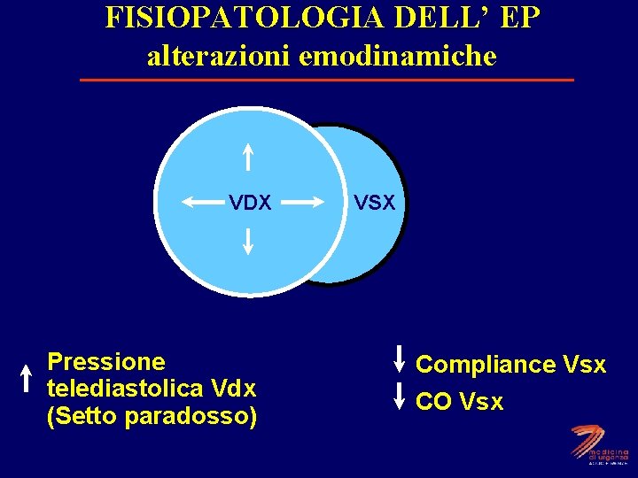 FISIOPATOLOGIA DELL’ EP alterazioni emodinamiche VDX Pressione telediastolica Vdx (Setto paradosso) LV VSX Compliance