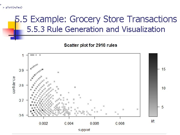 > plot(rules) 5. 5 Example: Grocery Store Transactions 5. 5. 3 Rule Generation and