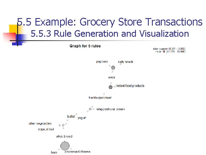 5. 5 Example: Grocery Store Transactions 5. 5. 3 Rule Generation and Visualization 