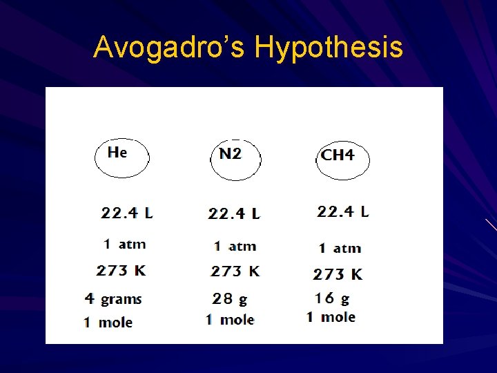 Avogadro’s Hypothesis Avogadro’s Hypothesis