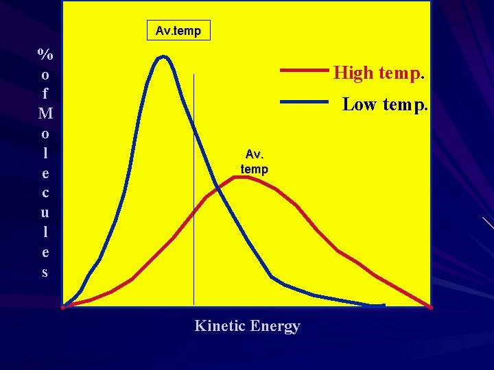 Av. temp % o f M o l e c u l e s Av. temp % o f M o l e c u l e s