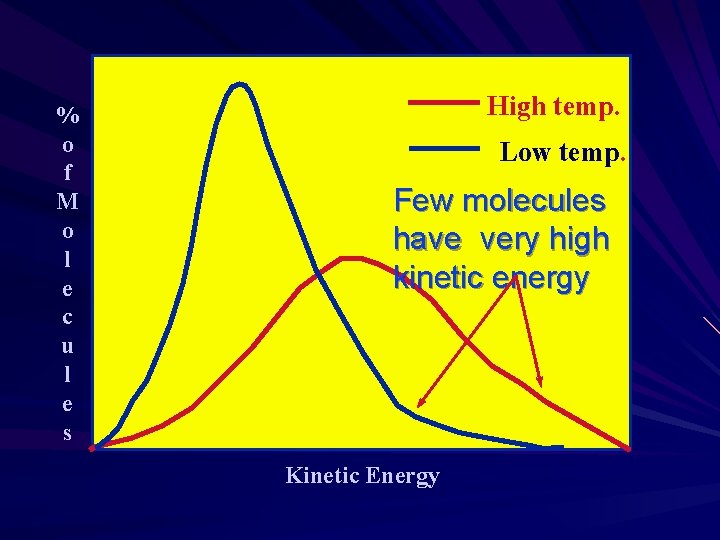 % o f M o l e c u l e s High temp.