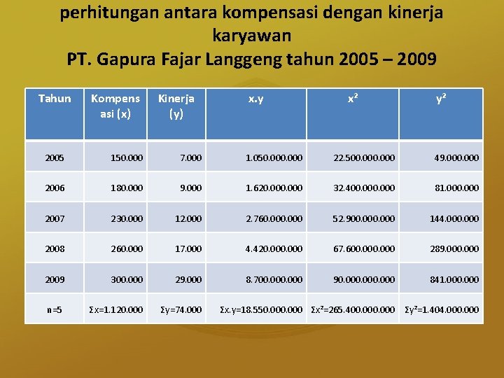 perhitungan antara kompensasi dengan kinerja karyawan PT. Gapura Fajar Langgeng tahun 2005 – 2009