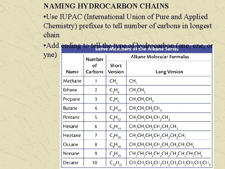 NAMING HYDROCARBON CHAINS • Use IUPAC (International Union of Pure and Applied Chemistry) prefixes