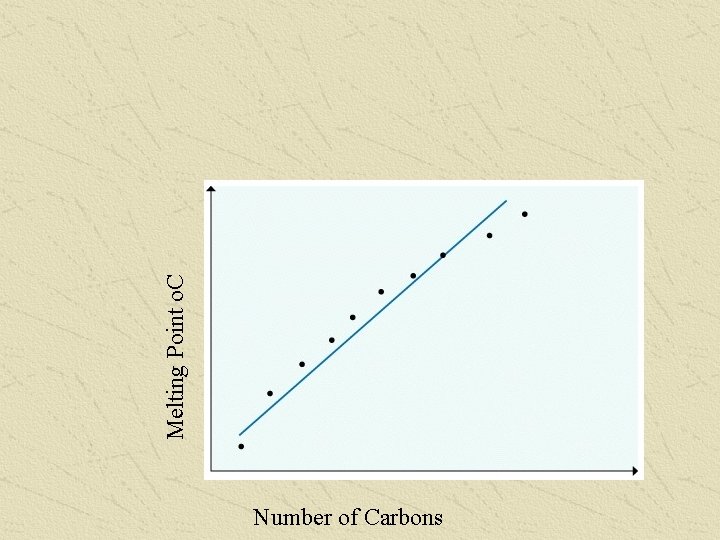 Melting Point o. C Number of Carbons 