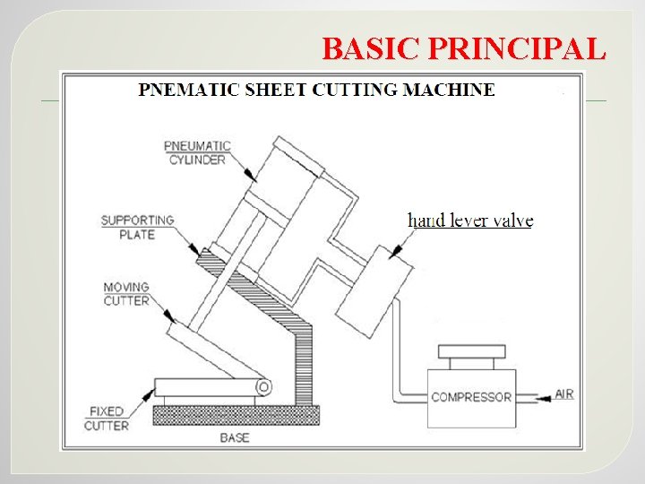 BASIC PRINCIPAL 