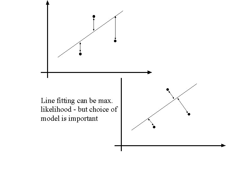 Line fitting can be max. likelihood - but choice of model is important 