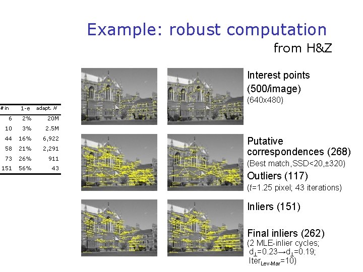 Example: robust computation from H&Z Interest points (500/image) #in 1 -e adapt. N 6