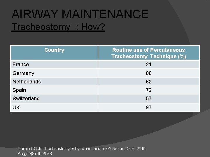 AIRWAY MAINTENANCE Tracheostomy : How? Country Routine use of Percutaneous Tracheostomy Technique (%) France