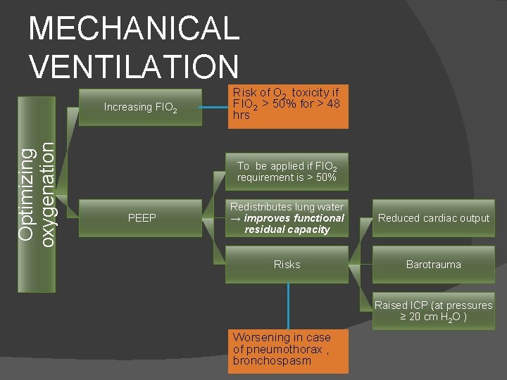 MECHANICAL VENTILATION Optimizing oxygenation Increasing FIO 2 Risk of O 2 toxicity if FIO