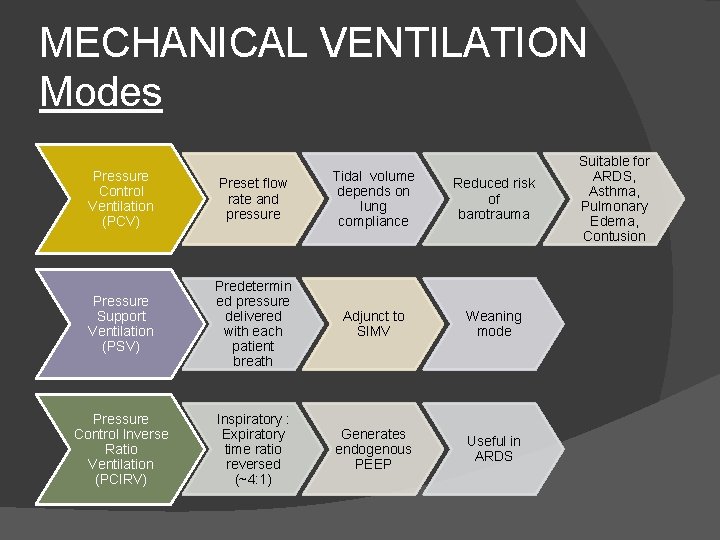 MECHANICAL VENTILATION Modes Pressure Control Ventilation (PCV) Preset flow rate and pressure Tidal volume