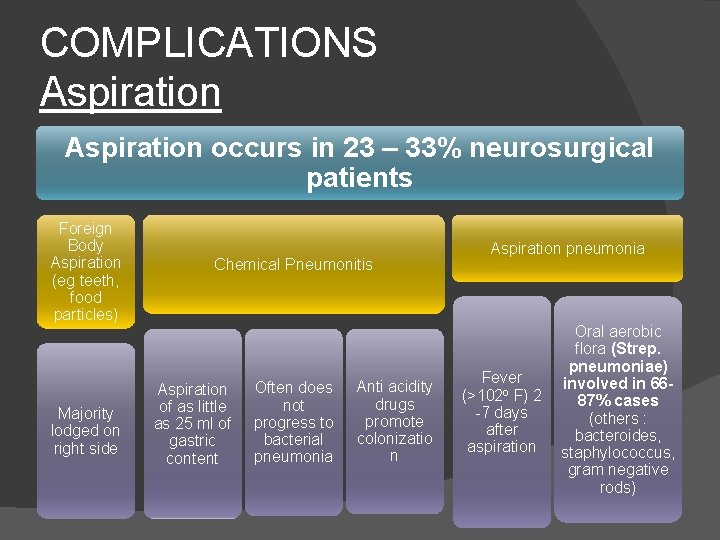 COMPLICATIONS Aspiration occurs in 23 – 33% neurosurgical patients Foreign Body Aspiration (eg teeth,
