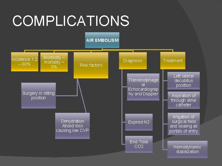COMPLICATIONS AIR EMBOLISM Incidence 1. 2 – 60% Morbidity – mortality ~ 3% Risk
