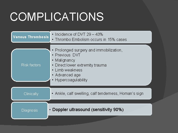 COMPLICATIONS Venous Thrombosis Risk factors Clinically Diagnosis • Incidence of DVT 29 – 43%