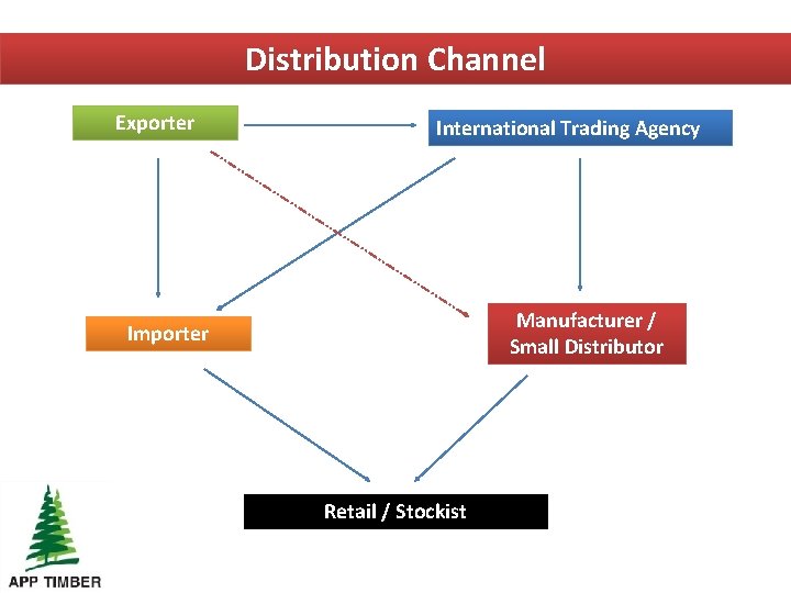 Distribution Channel Exporter International Trading Agency Manufacturer / Small Distributor Importer Retail / Stockist