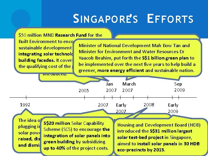 S INGAPORE’S E FFORTS $50 million MND Research Fund for the Built Environment to