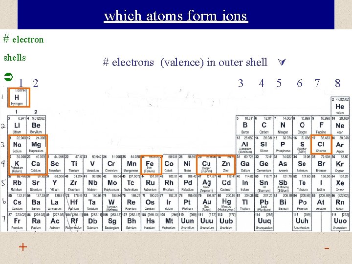 which atoms form ions # electron shells 1 2 + # electrons (valence) in