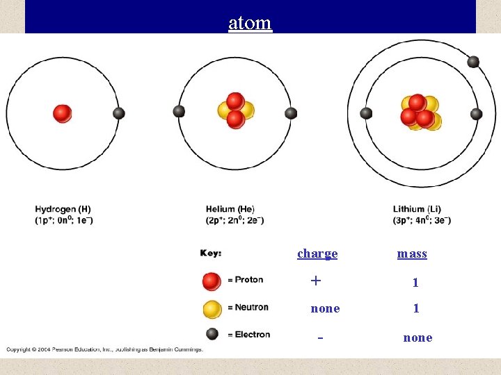 atom charge mass + 1 none 1 - none 