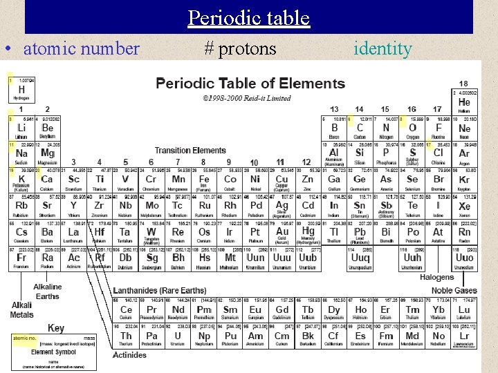 Periodic table • atomic number # protons identity 