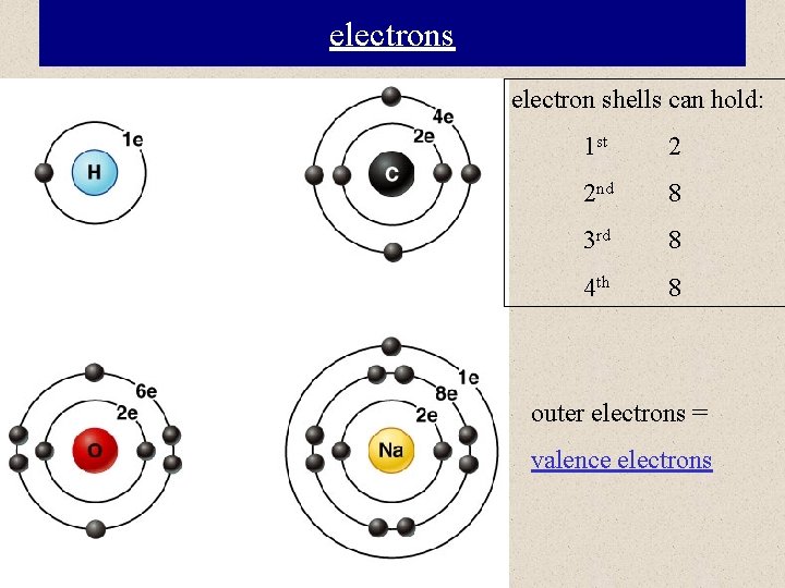 electrons electron shells can hold: 1 st 2 2 nd 8 3 rd 8