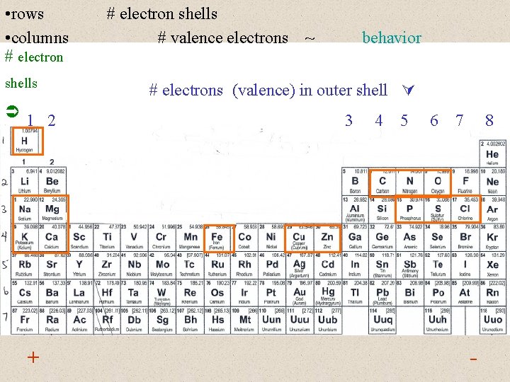  • rows • columns # electron shells 1 2 + # electron shells